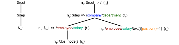 Variable tree (left) and Projection tree (right)